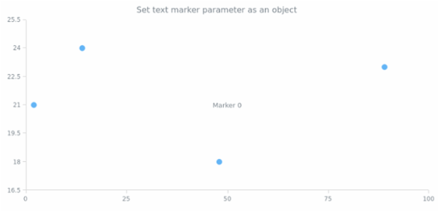 anychart.charts.Scatter.textMarker set asObject created by AnyChart Team