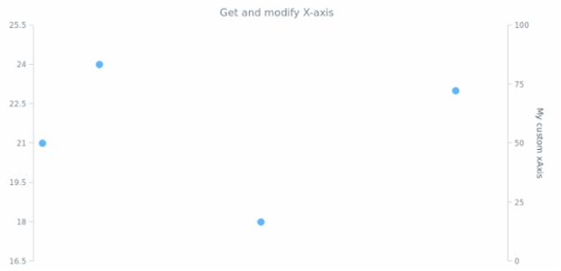 anychart.charts.Scatter.xAxis get created by AnyChart Team