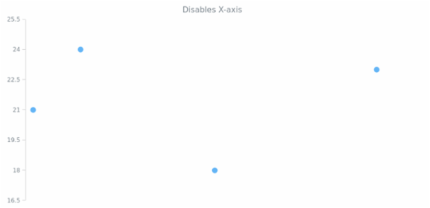 anychart.charts.Scatter.xAxis set asBool created by AnyChart Team