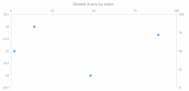 anychart.charts.Scatter.xAxis set asIndexBool created by AnyChart Team