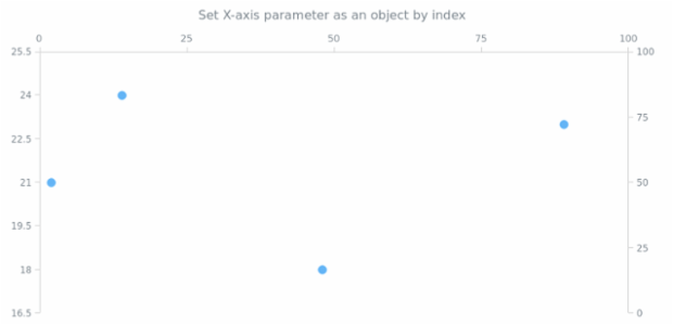 anychart.charts.Scatter.xAxis set asIndexObject created by AnyChart Team
