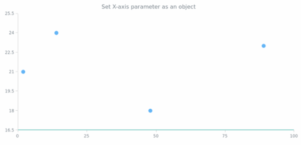 anychart.charts.Scatter.xAxis set asObject created by AnyChart Team