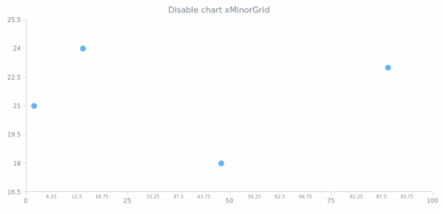 anychart.charts.Scatter.xMinorGrid set asIndexBool created by AnyChart Team