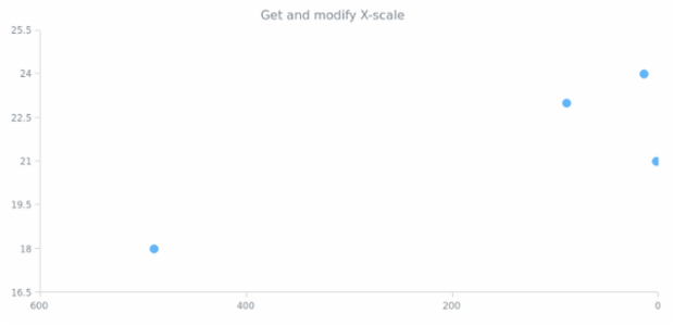 anychart.charts.Scatter.xScale get created by AnyChart Team