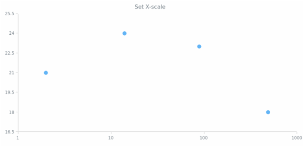 anychart.charts.Scatter.xScale set created by AnyChart Team