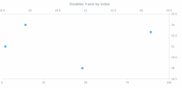 anychart.charts.Scatter.yAxis set asIndexBool created by AnyChart Team