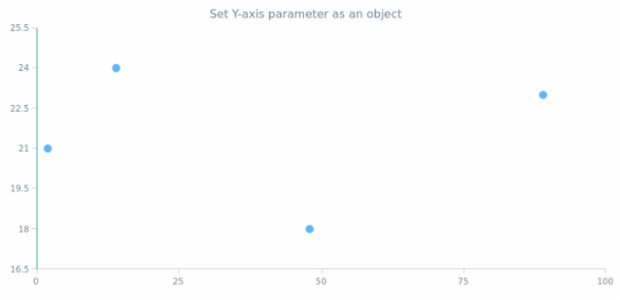 anychart.charts.Scatter.yAxis set asObject created by AnyChart Team
