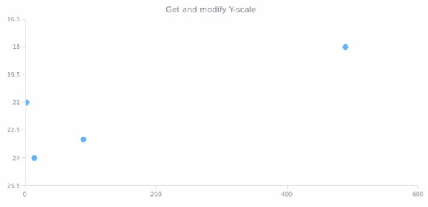 anychart.charts.Scatter.yScale get created by AnyChart Team
