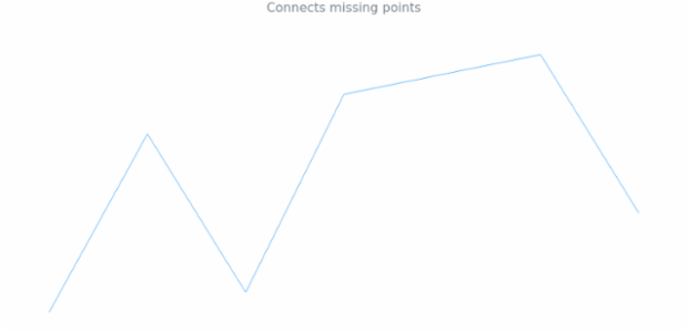 anychart.charts.Sparkline.connectMissingPoints set created by AnyChart Team