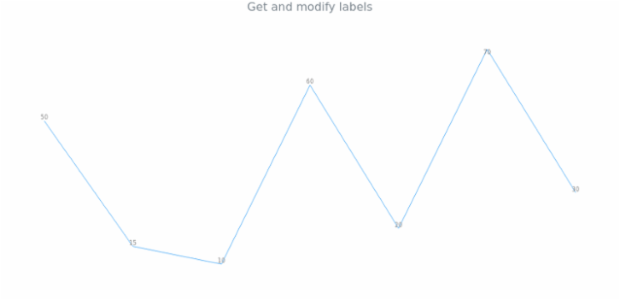 anychart.charts.Sparkline.labels get created by AnyChart Team
