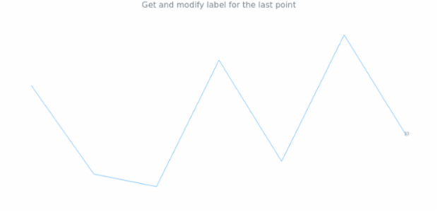 anychart.charts.Sparkline.lastLabels get created by AnyChart Team