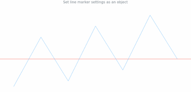 anychart.charts.Sparkline.lineMarker set asObject created by AnyChart Team