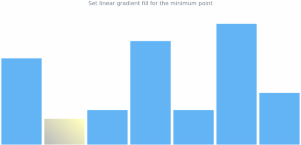 anychart.charts.Sparkline.minFill set asLinear created by AnyChart Team