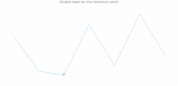 anychart.charts.Sparkline.minLabels set asBoolean created by AnyChart Team