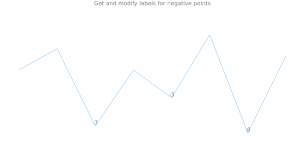 anychart.charts.Sparkline.negativeLabels get created by AnyChart Team