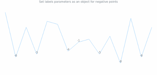 anychart.charts.Sparkline.negativeLabels set asObject created by AnyChart Team