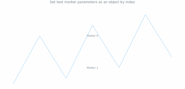 anychart.charts.Sparkline.textMarker set asIndexObject created by AnyChart Team