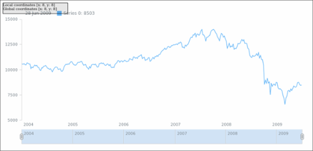 anychart.charts.Stock.globalToLocal created by AnyChart Team