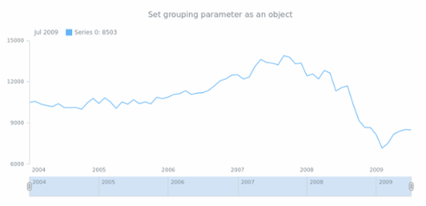 anychart.charts.Stock.grouping set asObj created by AnyChart Team