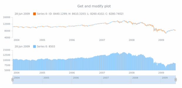 anychart.charts.Stock.plot get created by AnyChart Team