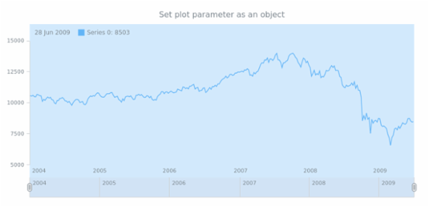 anychart.charts.Stock.plot set asObj created by AnyChart Team