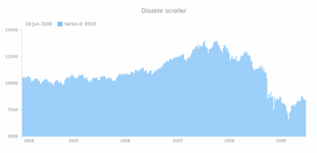 anychart.charts.Stock.scroller set asBool created by AnyChart Team