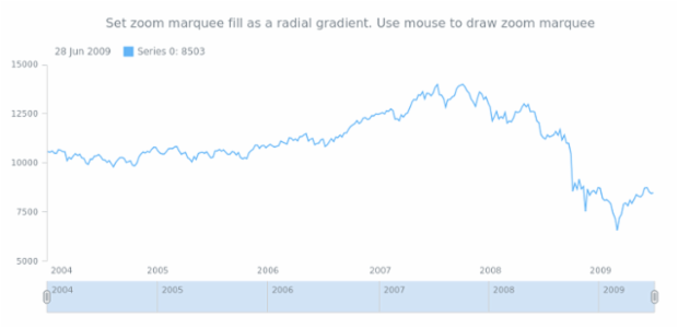 anychart.charts.Stock.zoomMarqueeFill set asRadial created by AnyChart Team