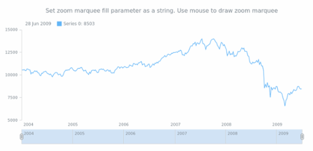 anychart.charts.Stock.zoomMarqueeFill set asString created by AnyChart Team