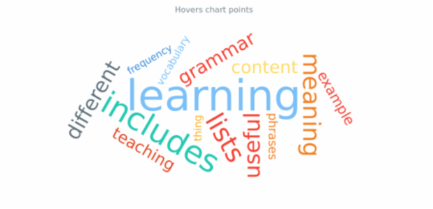 anychart.charts.TagCloud.hoverPoint created by AnyChart Team