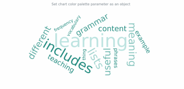 anychart.charts.TagCloud.palette set asObject created by AnyChart Team