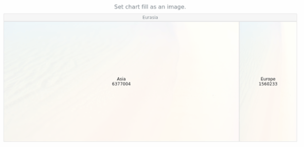 anychart.charts.TreeMap.fill set asImg created by AnyChart Team
