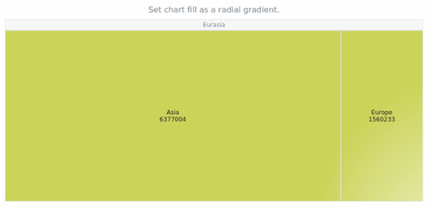 anychart.charts.TreeMap.fill set asRadial created by AnyChart Team