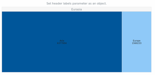 anychart.charts.TreeMap.headers set asObject created by AnyChart Team
