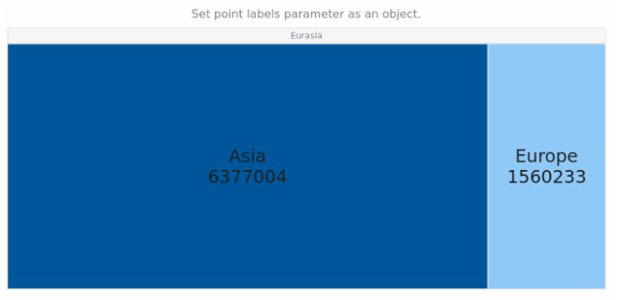 anychart.charts.TreeMap.labels set asObj created by AnyChart Team