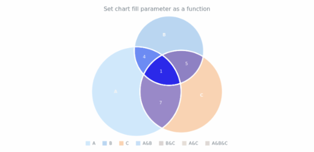 anychart.charts.Venn.fill set asFunc created by AnyChart Team