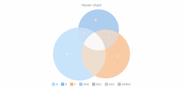 anychart.charts.Venn.hover created by AnyChart Team