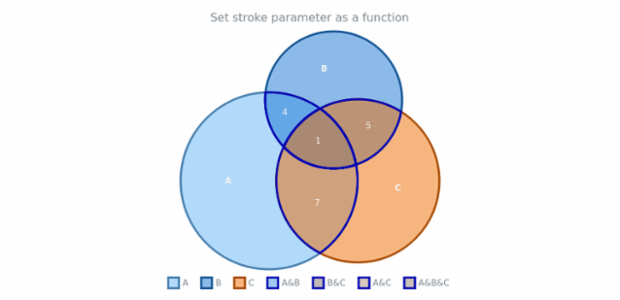 anychart.charts.Venn.stroke set asFunc created by AnyChart Team