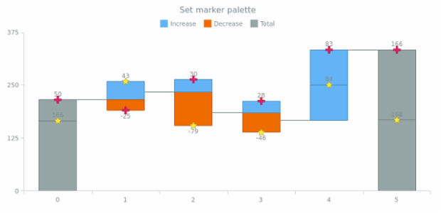 anychart.charts.Waterfall.markerPalette set created by AnyChart Team