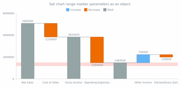 anychart.charts.Waterfall.rangeMarker set asObject created by AnyChart Team