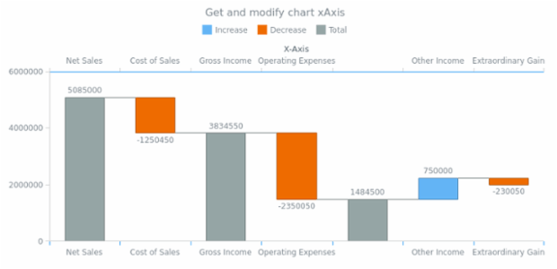 anychart.charts.Waterfall.xAxis get created by AnyChart Team
