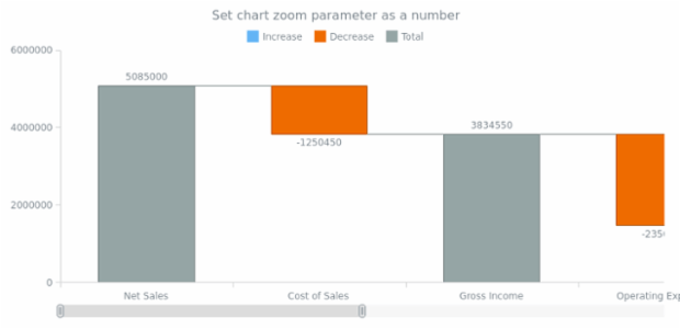 anychart.charts.Waterfall.xZoom set asNum created by AnyChart Team
