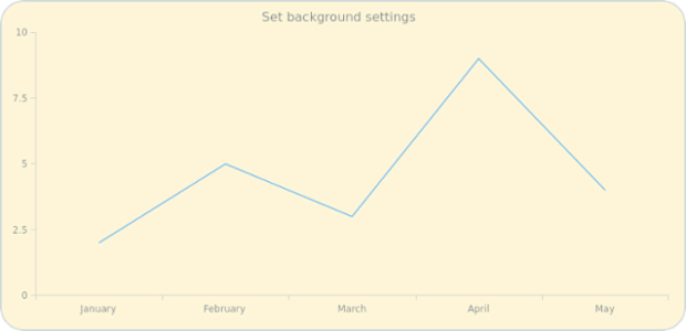 anychart.core.Chart.background set created by AnyChart Team