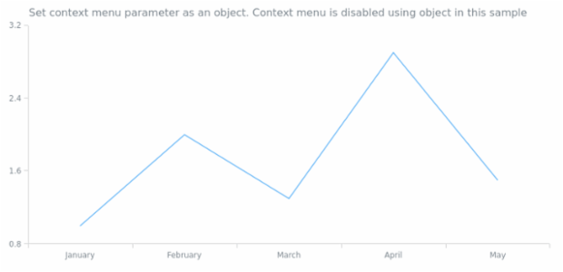 anychart.core.Chart.contextMenu set asObj created by AnyChart Team