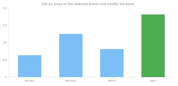 anychart.core.Chart.getSelectedPoints created by AnyChart Team