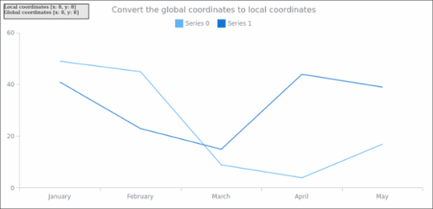 anychart.core.Chart.globalToLocal created by AnyChart Team