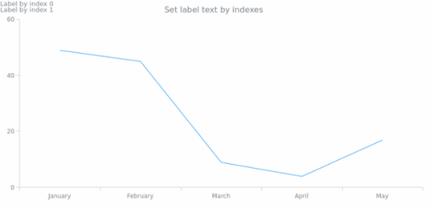 anychart.core.Chart.label set asIndexString created by AnyChart Team
