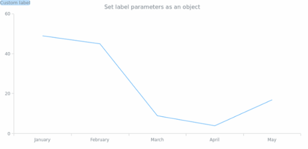 anychart.core.Chart.label set asObj created by AnyChart Team