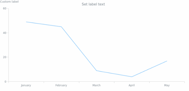 anychart.core.Chart.label set asString created by AnyChart Team