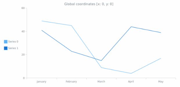 anychart.core.Chart.localToGlobal created by AnyChart Team