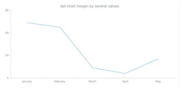 anychart.core.Chart.margin set asSeveral created by AnyChart Team
